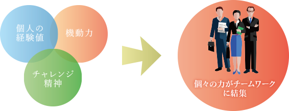 個人の経験値、機動力、チャレンジ精神といった個々の力がチームワークに結集